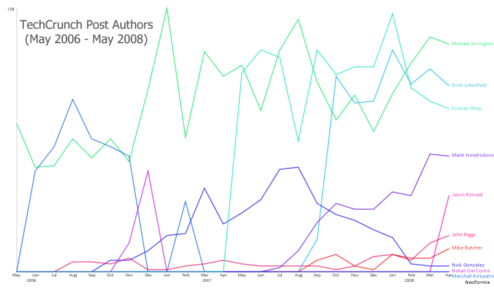 Top 10 TechCrunch Authors Line Graph