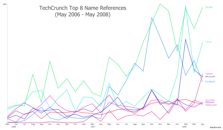 Top 8 TechCrunch Names Line Graph