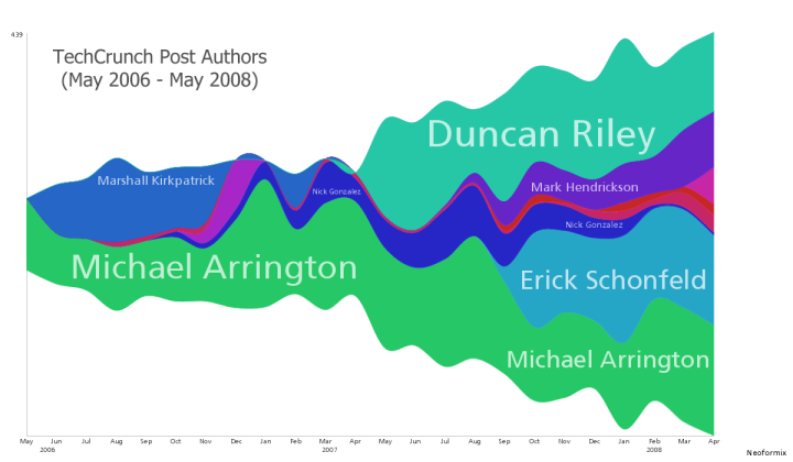 Top 10 TechCrunch Authors StreamGraph