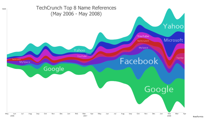 Top 8 TechCrunch Names StreamGraph
