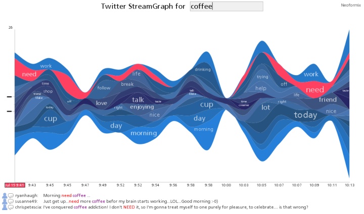 Twitter StreamGraph for coffee